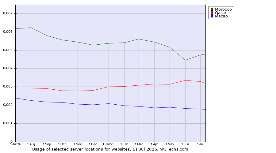 Historical trends in the usage of Morocco vs. Qatar vs. Macao