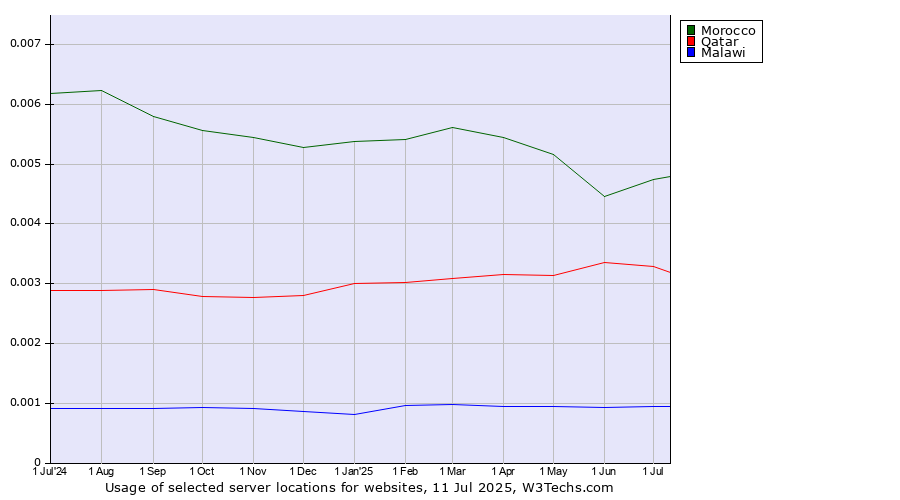 Historical trends in the usage of Morocco vs. Qatar vs. Malawi
