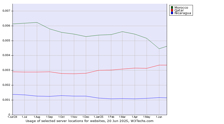 Historical trends in the usage of Morocco vs. Qatar vs. Nicaragua