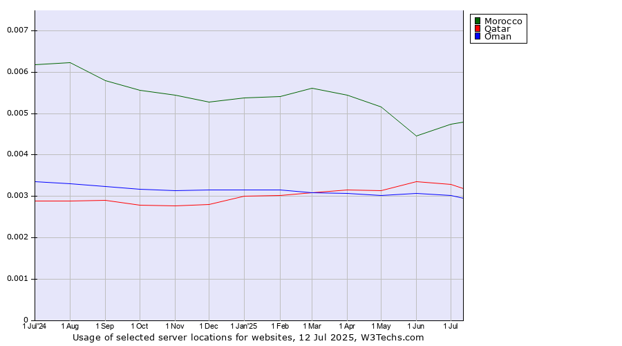 Historical trends in the usage of Morocco vs. Qatar vs. Oman