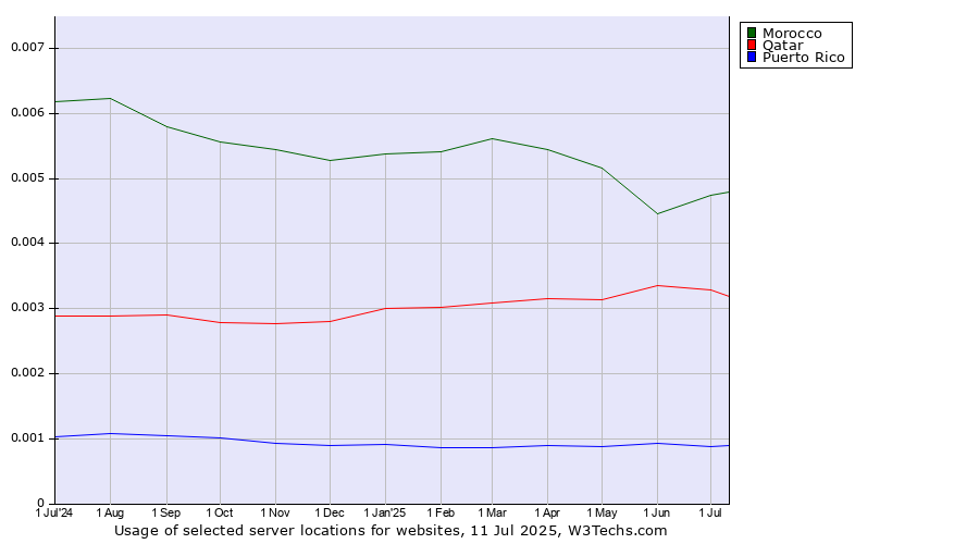 Historical trends in the usage of Morocco vs. Qatar vs. Puerto Rico