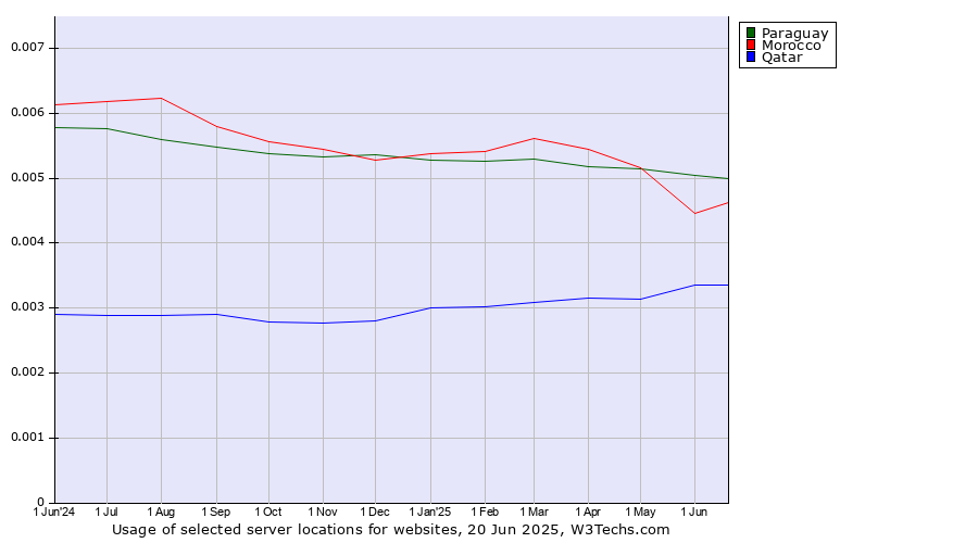 Historical trends in the usage of Paraguay vs. Morocco vs. Qatar