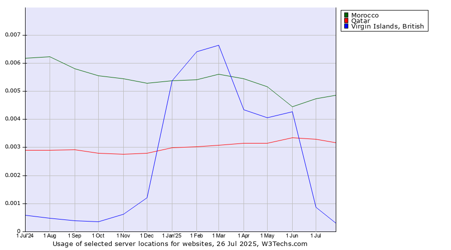 Historical trends in the usage of Morocco vs. Qatar vs. Virgin Islands, British