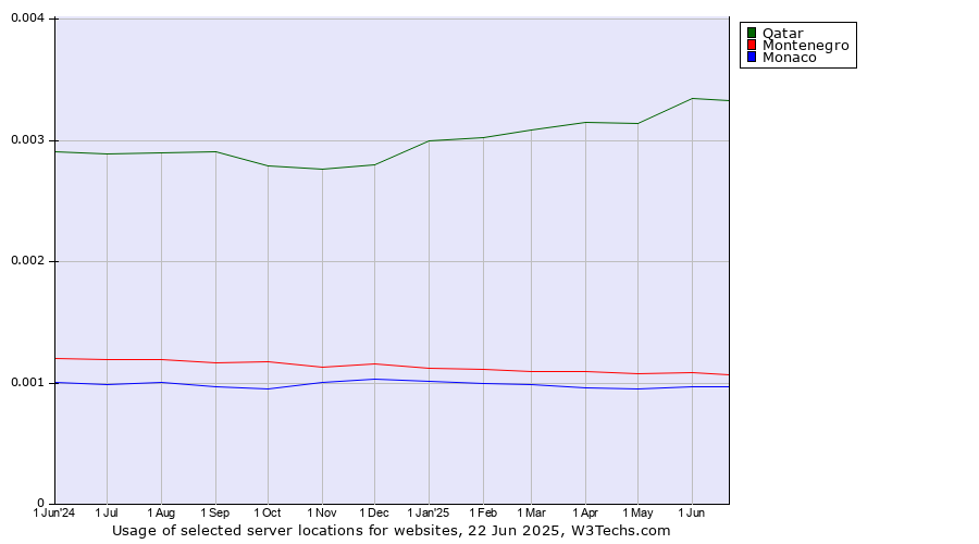Historical trends in the usage of Qatar vs. Montenegro vs. Monaco