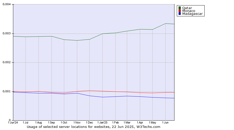 Historical trends in the usage of Qatar vs. Monaco vs. Madagascar