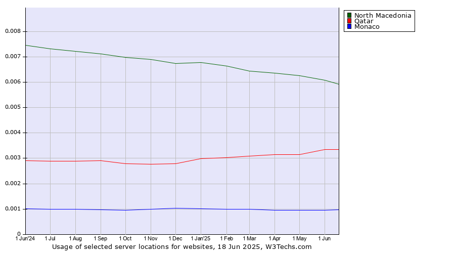 Historical trends in the usage of North Macedonia vs. Qatar vs. Monaco
