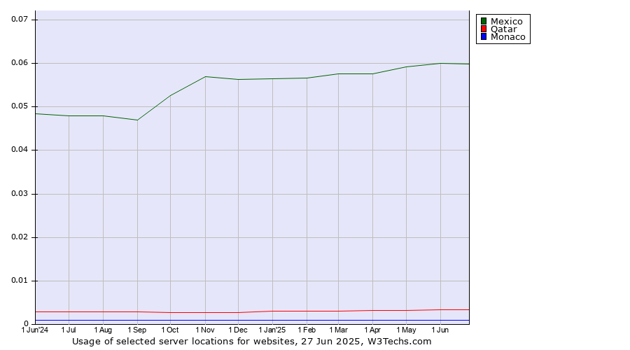 Historical trends in the usage of Mexico vs. Qatar vs. Monaco