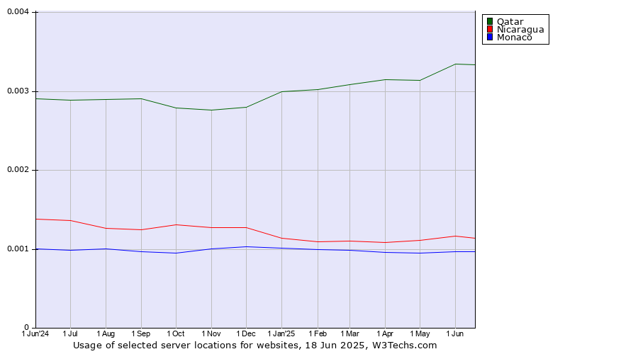 Historical trends in the usage of Qatar vs. Nicaragua vs. Monaco