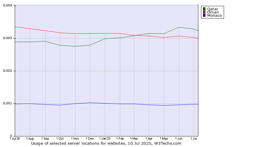 Historical trends in the usage of Qatar vs. Oman vs. Monaco