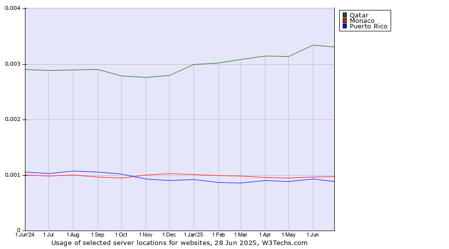 Historical trends in the usage of Qatar vs. Monaco vs. Puerto Rico