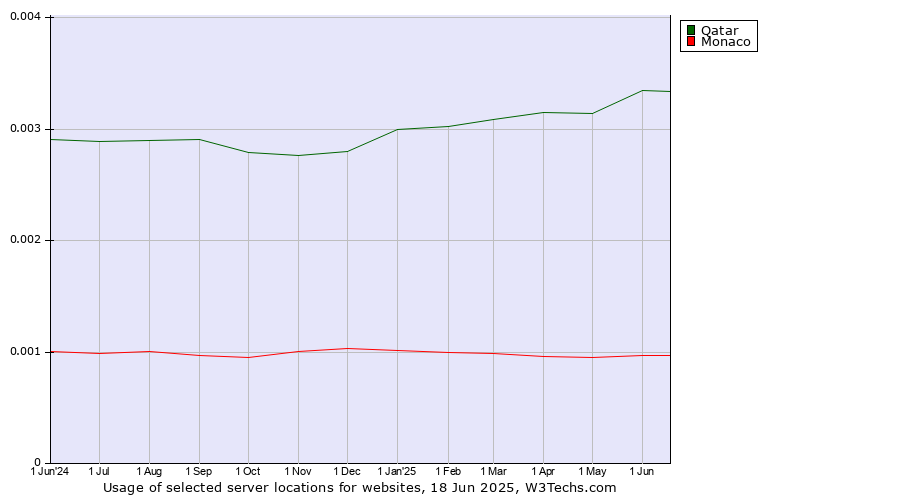 Historical trends in the usage of Qatar vs. Monaco