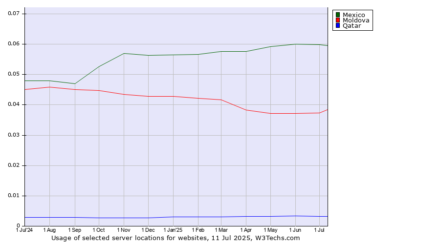 Historical trends in the usage of Mexico vs. Moldova vs. Qatar