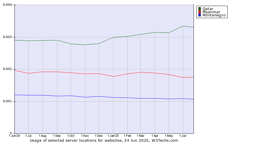 Historical trends in the usage of Qatar vs. Myanmar vs. Montenegro