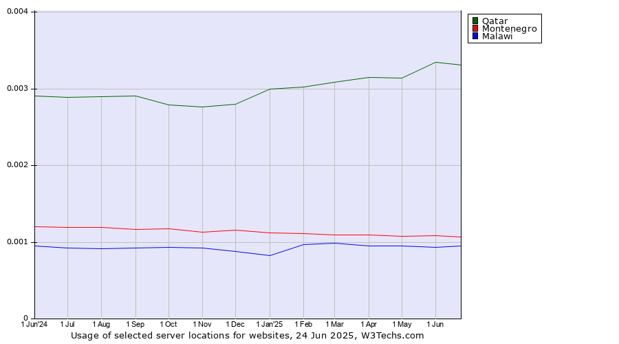 Historical trends in the usage of Qatar vs. Montenegro vs. Malawi