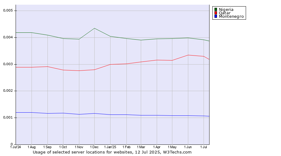 Historical trends in the usage of Nigeria vs. Qatar vs. Montenegro