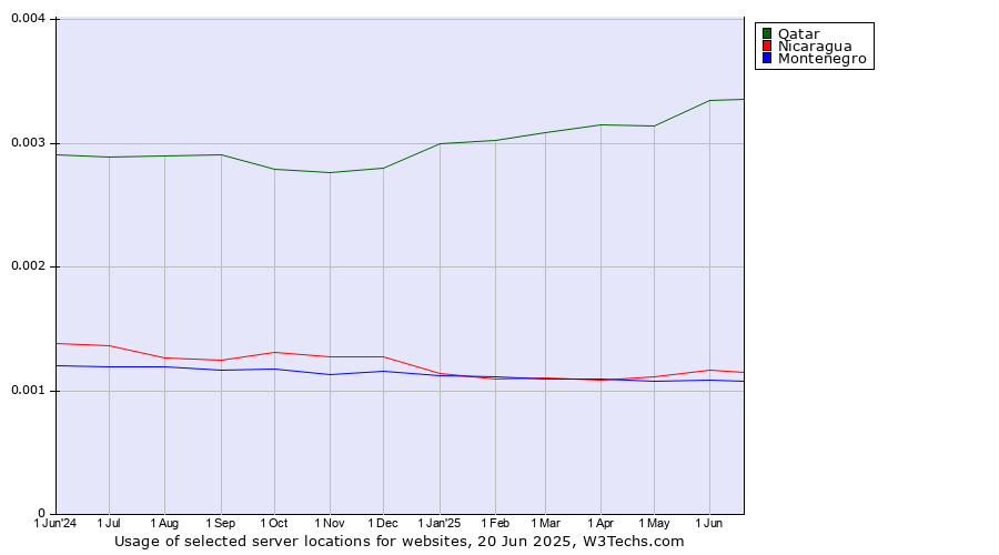 Historical trends in the usage of Qatar vs. Nicaragua vs. Montenegro