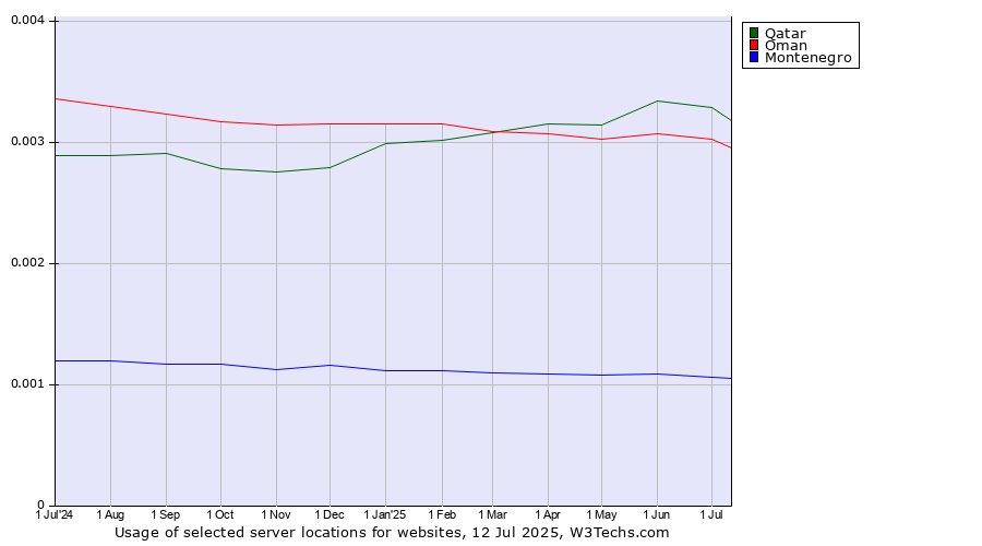 Historical trends in the usage of Qatar vs. Oman vs. Montenegro