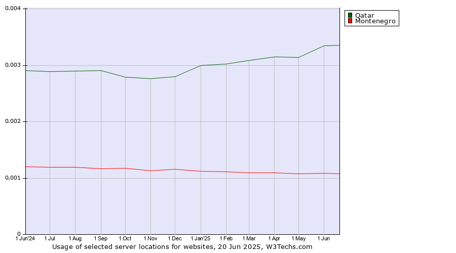 Historical trends in the usage of Qatar vs. Montenegro