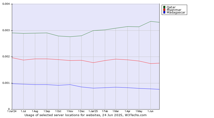 Historical trends in the usage of Qatar vs. Myanmar vs. Madagascar