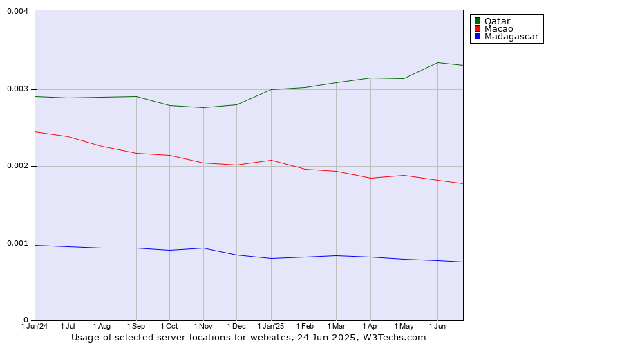 Historical trends in the usage of Qatar vs. Macao vs. Madagascar