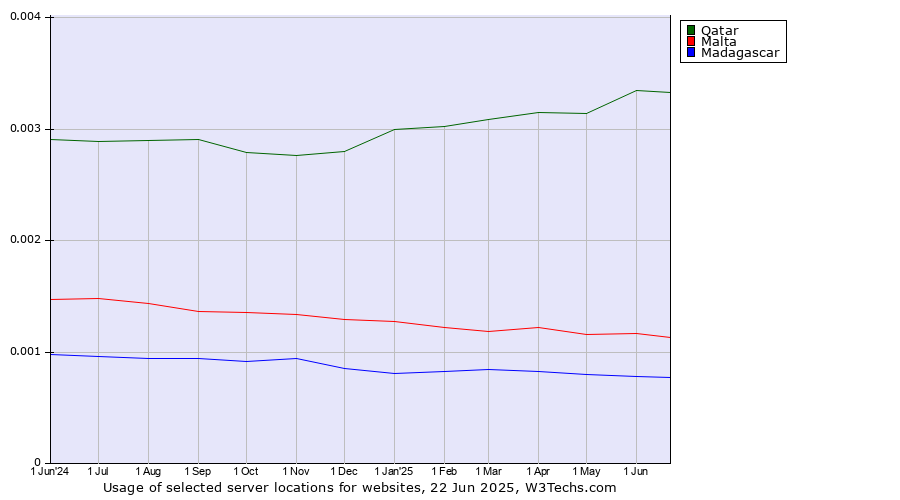 Historical trends in the usage of Qatar vs. Malta vs. Madagascar