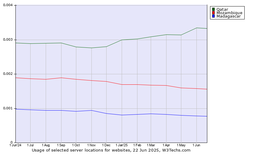 Historical trends in the usage of Qatar vs. Mozambique vs. Madagascar