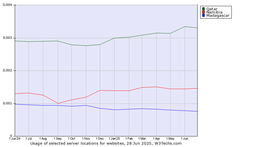 Historical trends in the usage of Qatar vs. Namibia vs. Madagascar