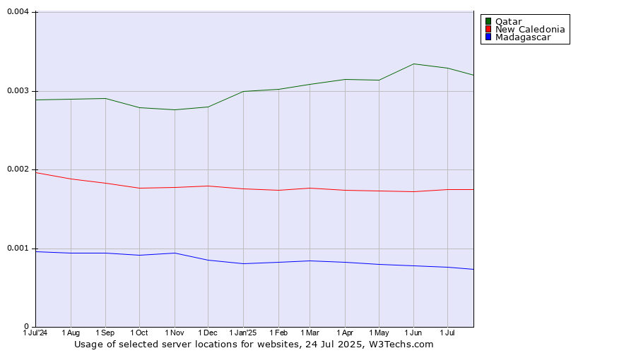 Historical trends in the usage of Qatar vs. New Caledonia vs. Madagascar