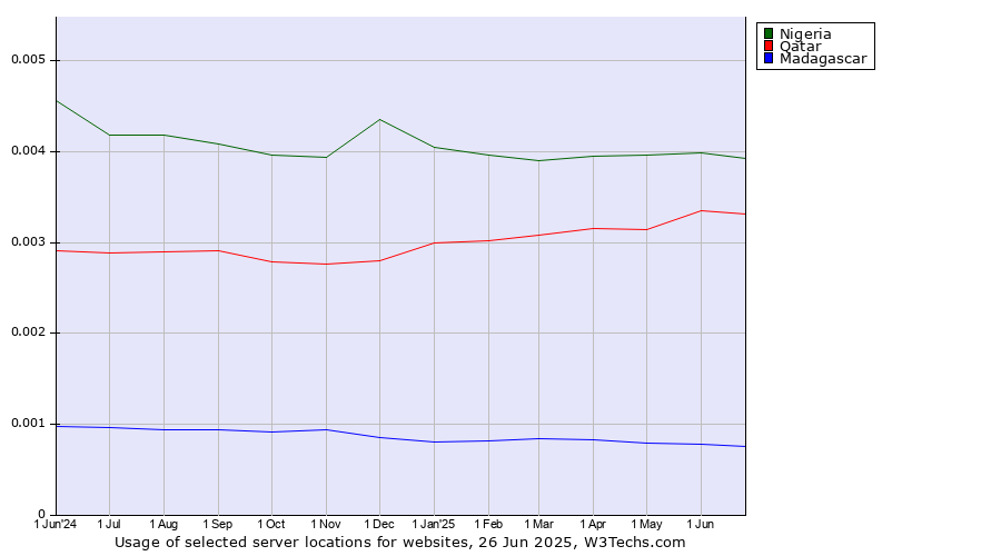 Historical trends in the usage of Nigeria vs. Qatar vs. Madagascar