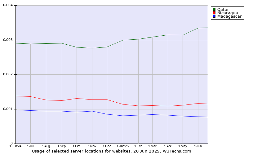 Historical trends in the usage of Qatar vs. Nicaragua vs. Madagascar