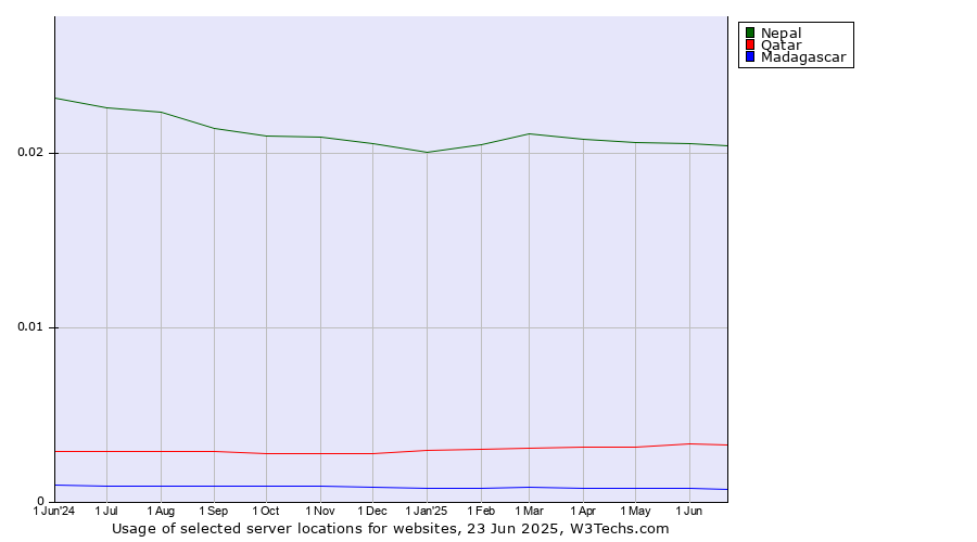 Historical trends in the usage of Nepal vs. Qatar vs. Madagascar