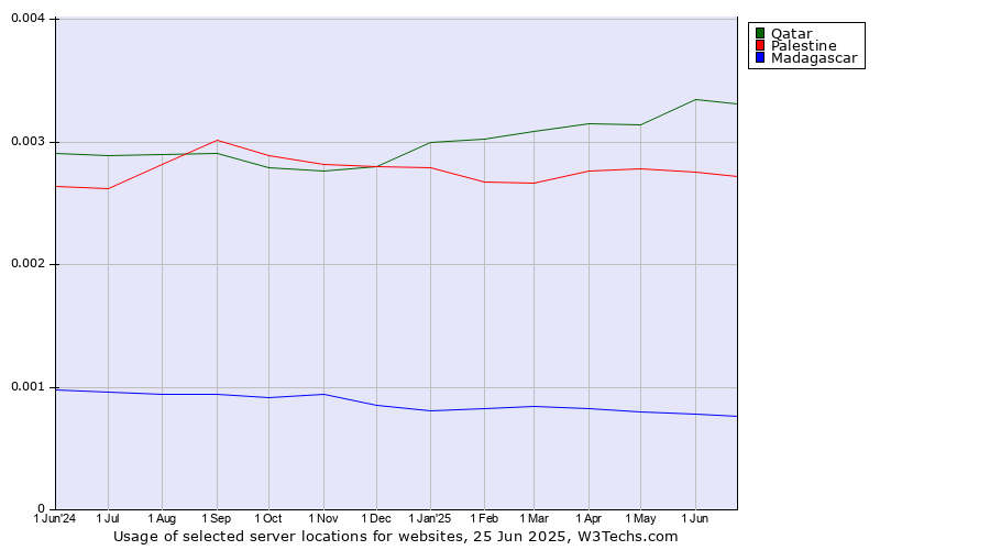 Historical trends in the usage of Qatar vs. Palestine vs. Madagascar