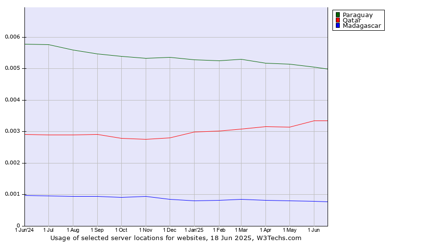Historical trends in the usage of Paraguay vs. Qatar vs. Madagascar