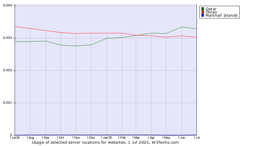 Historical trends in the usage of Qatar vs. Oman vs. Marshall Islands