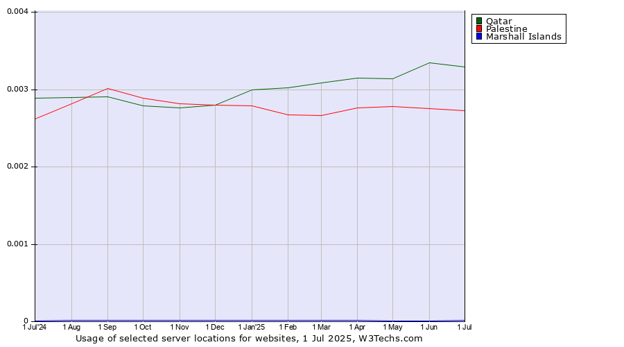 Historical trends in the usage of Qatar vs. Palestine vs. Marshall Islands
