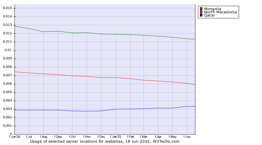 Historical trends in the usage of Mongolia vs. North Macedonia vs. Qatar