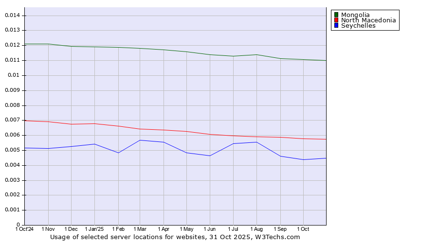 Historical trends in the usage of Mongolia vs. North Macedonia vs. Seychelles