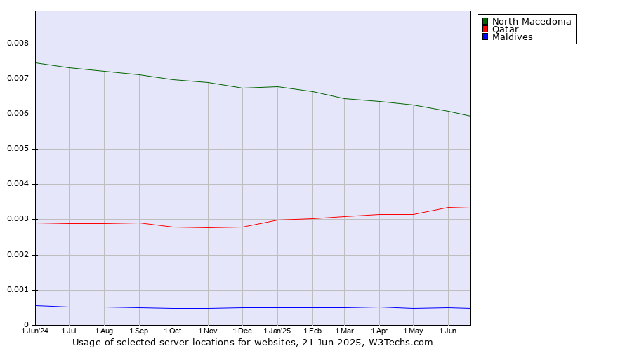 Historical trends in the usage of North Macedonia vs. Qatar vs. Maldives