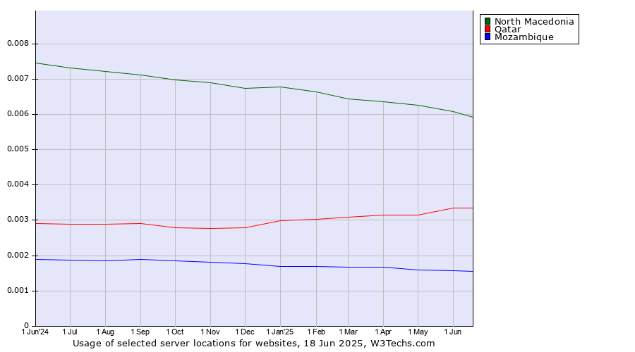 Historical trends in the usage of North Macedonia vs. Qatar vs. Mozambique