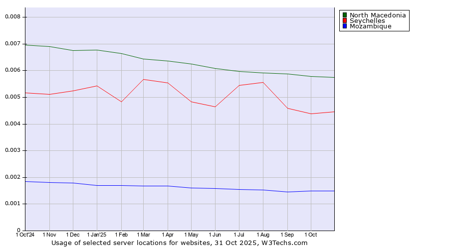 Historical trends in the usage of North Macedonia vs. Seychelles vs. Mozambique