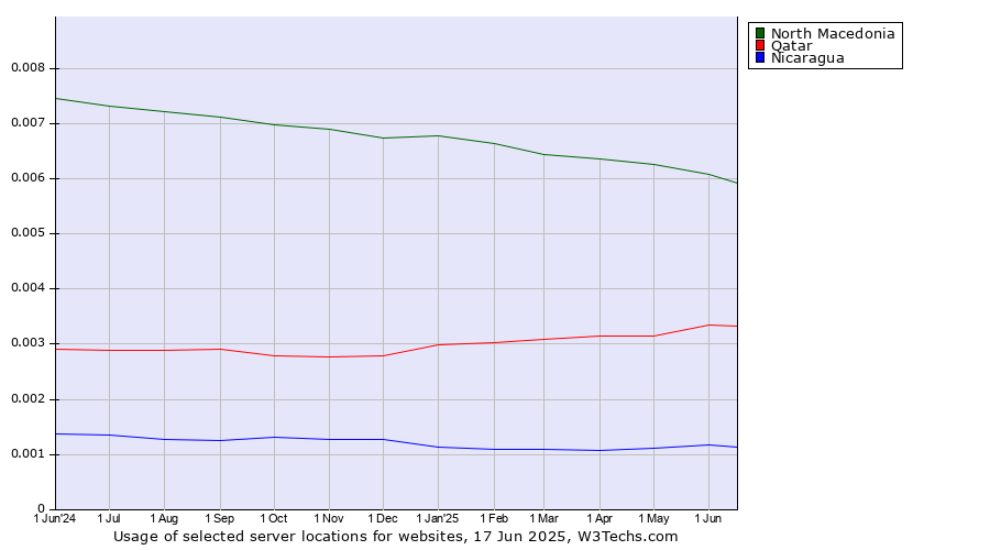 Historical trends in the usage of North Macedonia vs. Qatar vs. Nicaragua