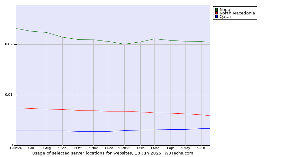 Historical trends in the usage of Nepal vs. North Macedonia vs. Qatar