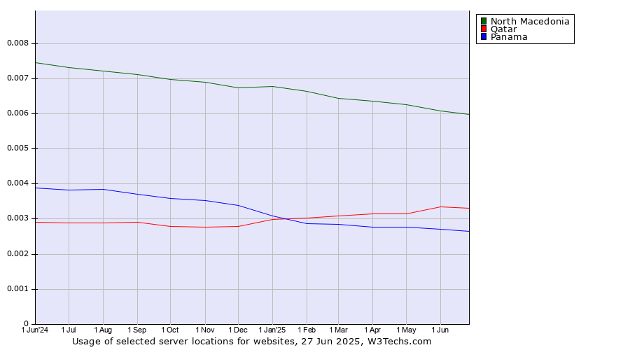 Historical trends in the usage of North Macedonia vs. Qatar vs. Panama