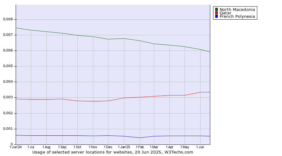 Historical trends in the usage of North Macedonia vs. Qatar vs. French Polynesia