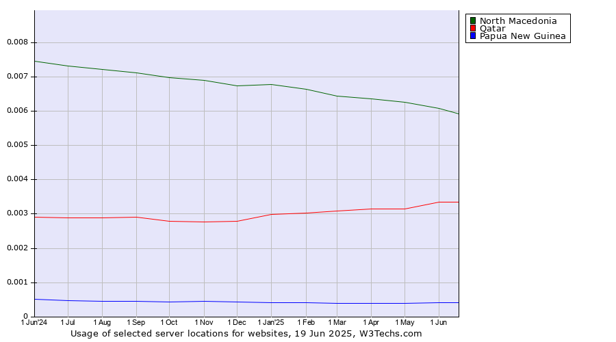 Historical trends in the usage of North Macedonia vs. Qatar vs. Papua New Guinea