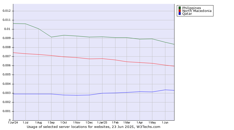 Historical trends in the usage of Philippines vs. North Macedonia vs. Qatar