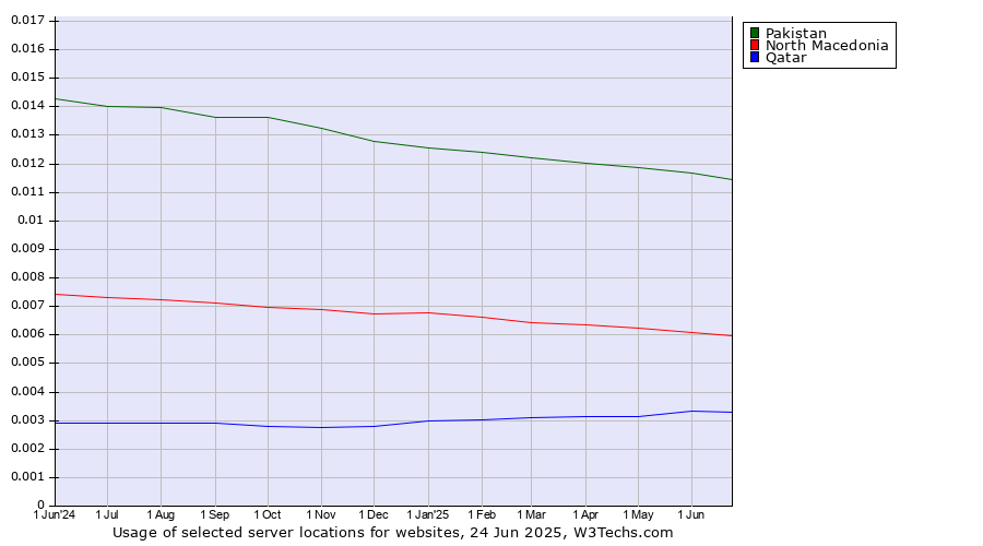 Historical trends in the usage of Pakistan vs. North Macedonia vs. Qatar