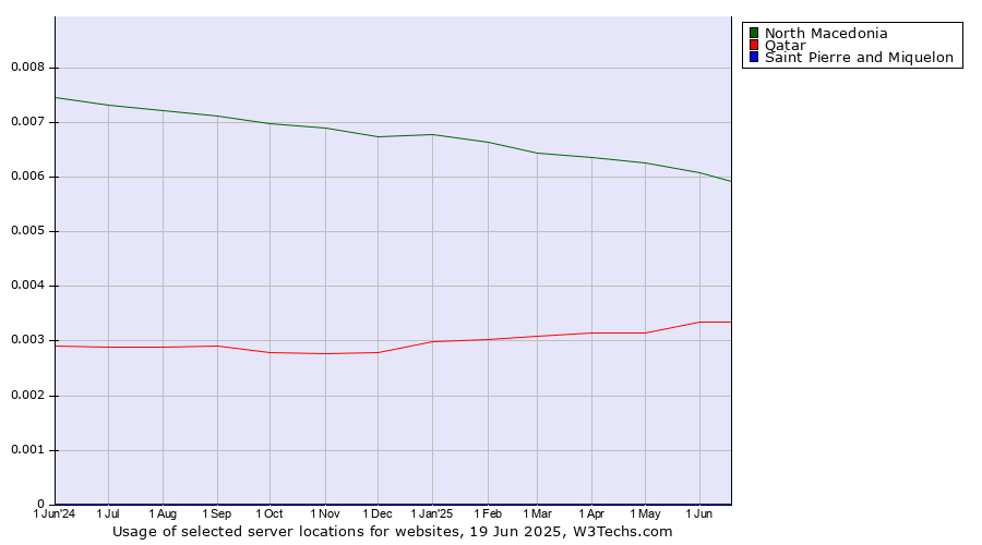 Historical trends in the usage of North Macedonia vs. Qatar vs. Saint Pierre and Miquelon