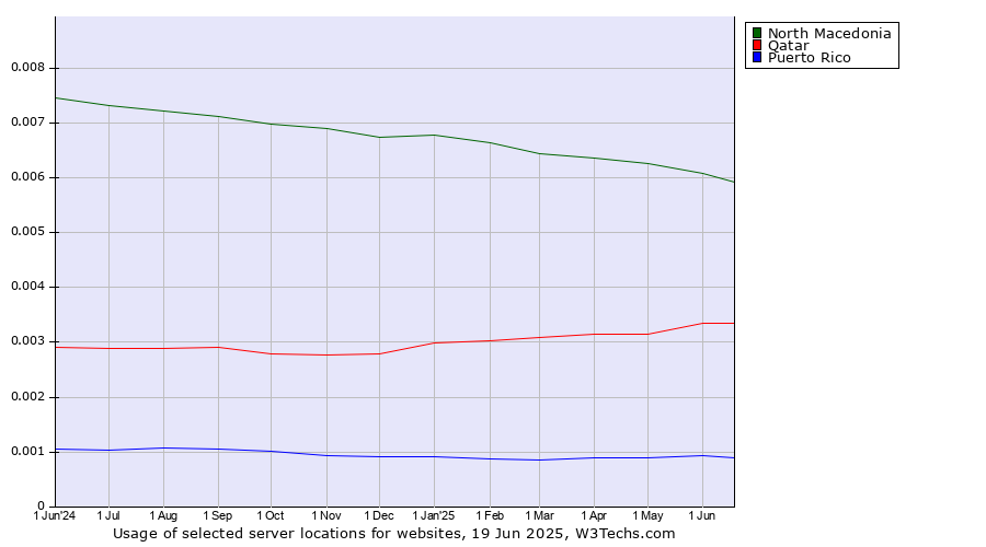Historical trends in the usage of North Macedonia vs. Qatar vs. Puerto Rico