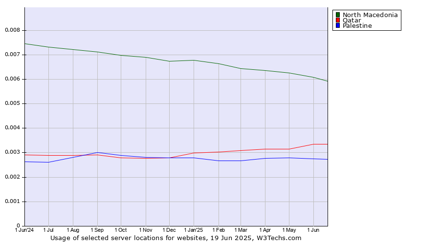 Historical trends in the usage of North Macedonia vs. Qatar vs. Palestine